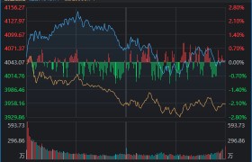 近4500家下跌，科技股巨震，白酒久违大涨！A股，要变天了？