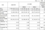 签约额断崖式下跌88%，中华企业今年首季亏损9267万元，经营现金流继续失血