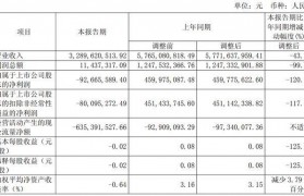签约额断崖式下跌88%，中华企业今年首季亏损9267万元，经营现金流继续失血